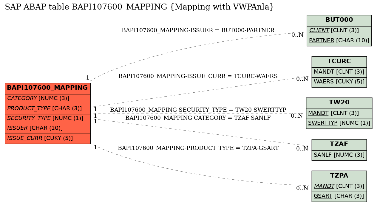 E-R Diagram for table BAPI107600_MAPPING (Mapping with VWPAnla)