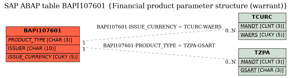 E-R Diagram for table BAPI107601 (Financial product parameter structure (warrant))