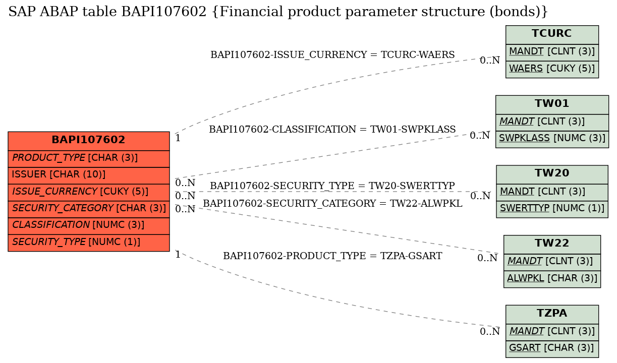 E-R Diagram for table BAPI107602 (Financial product parameter structure (bonds))