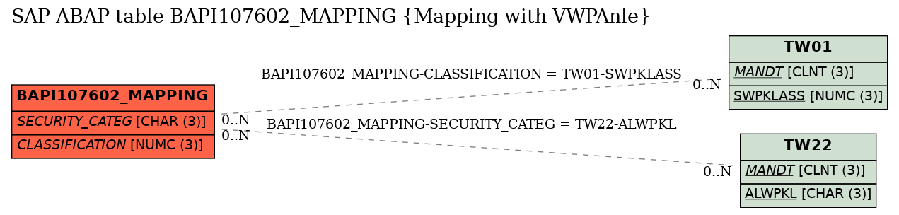 E-R Diagram for table BAPI107602_MAPPING (Mapping with VWPAnle)