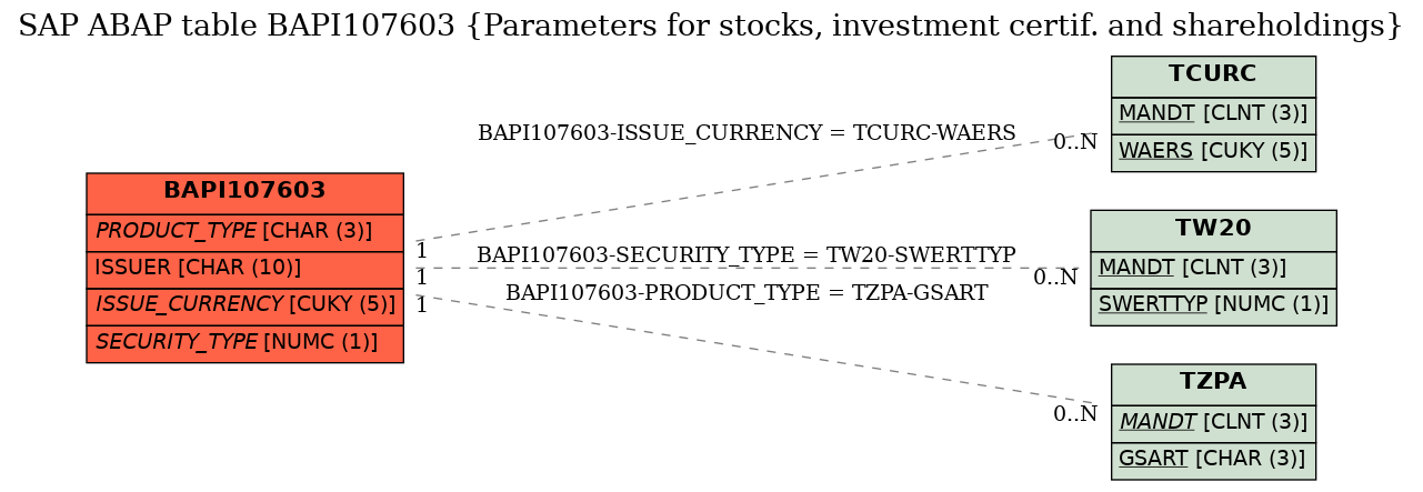 E-R Diagram for table BAPI107603 (Parameters for stocks, investment certif. and shareholdings)