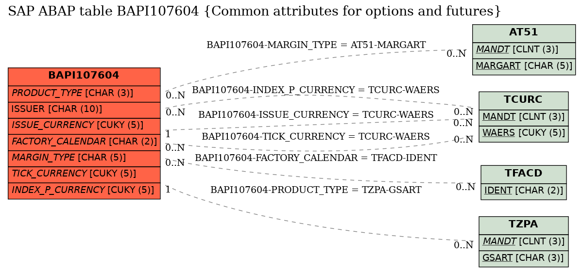 E-R Diagram for table BAPI107604 (Common attributes for options and futures)