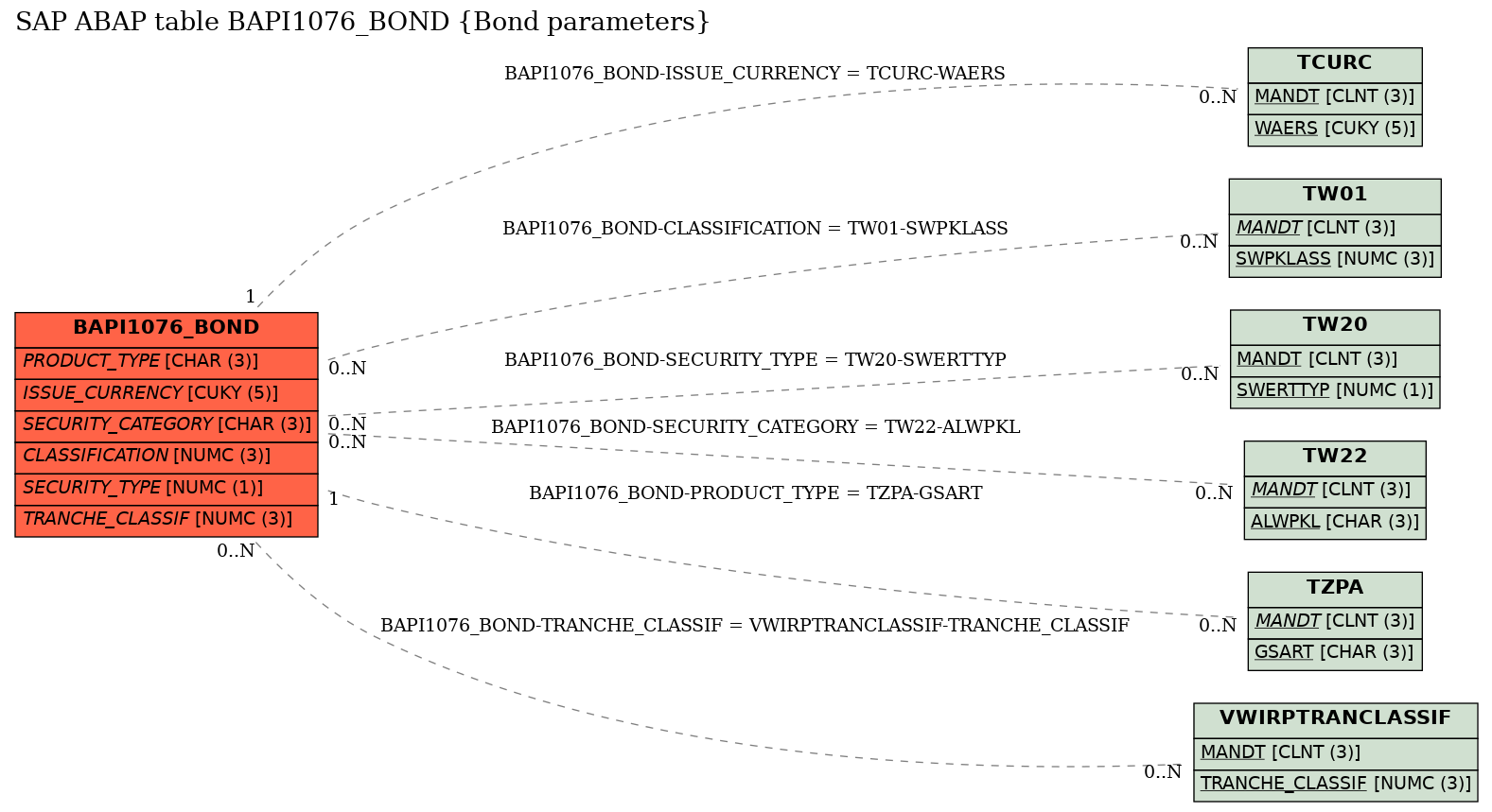 E-R Diagram for table BAPI1076_BOND (Bond parameters)