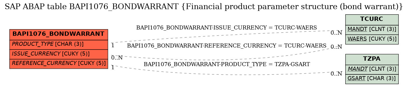 E-R Diagram for table BAPI1076_BONDWARRANT (Financial product parameter structure (bond warrant))