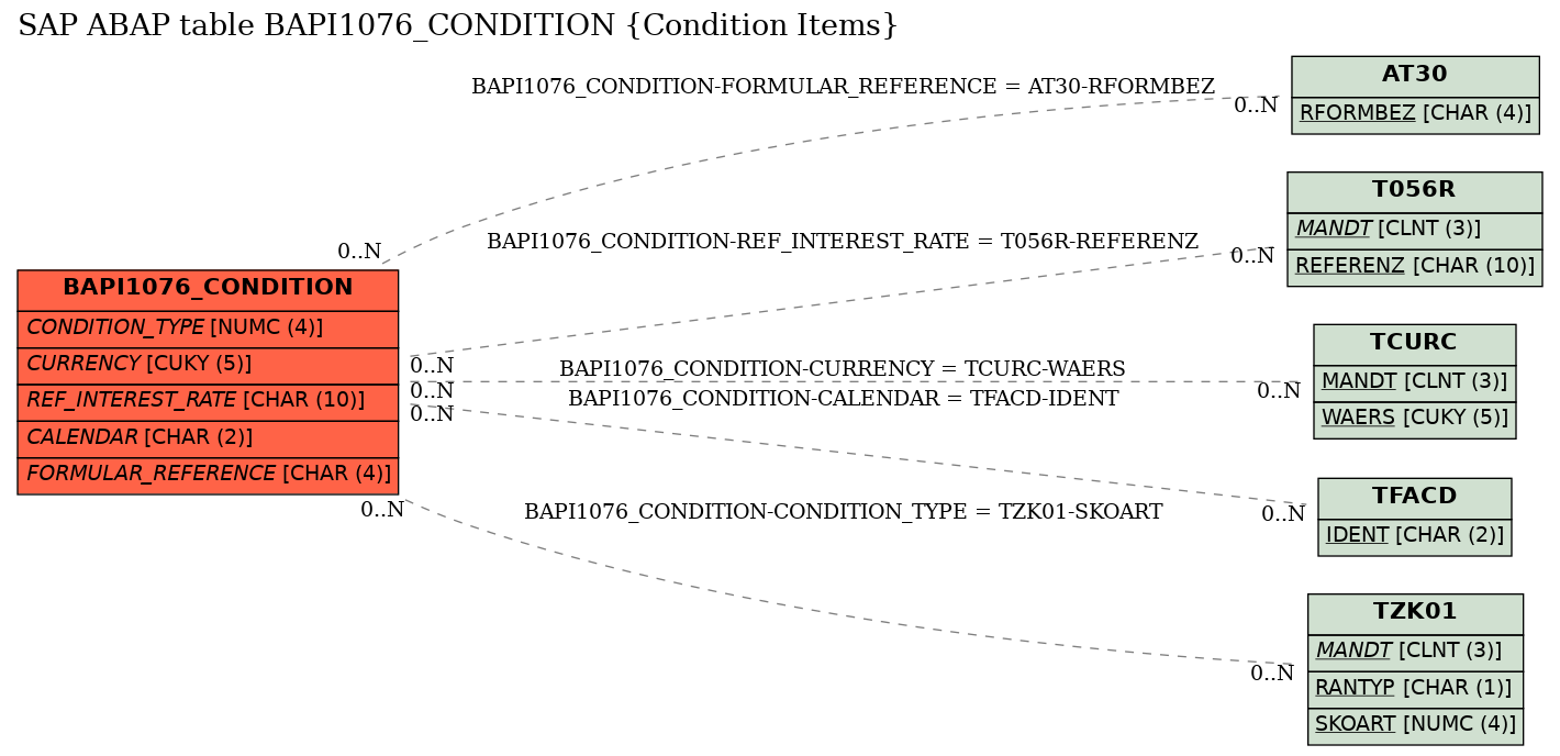 E-R Diagram for table BAPI1076_CONDITION (Condition Items)