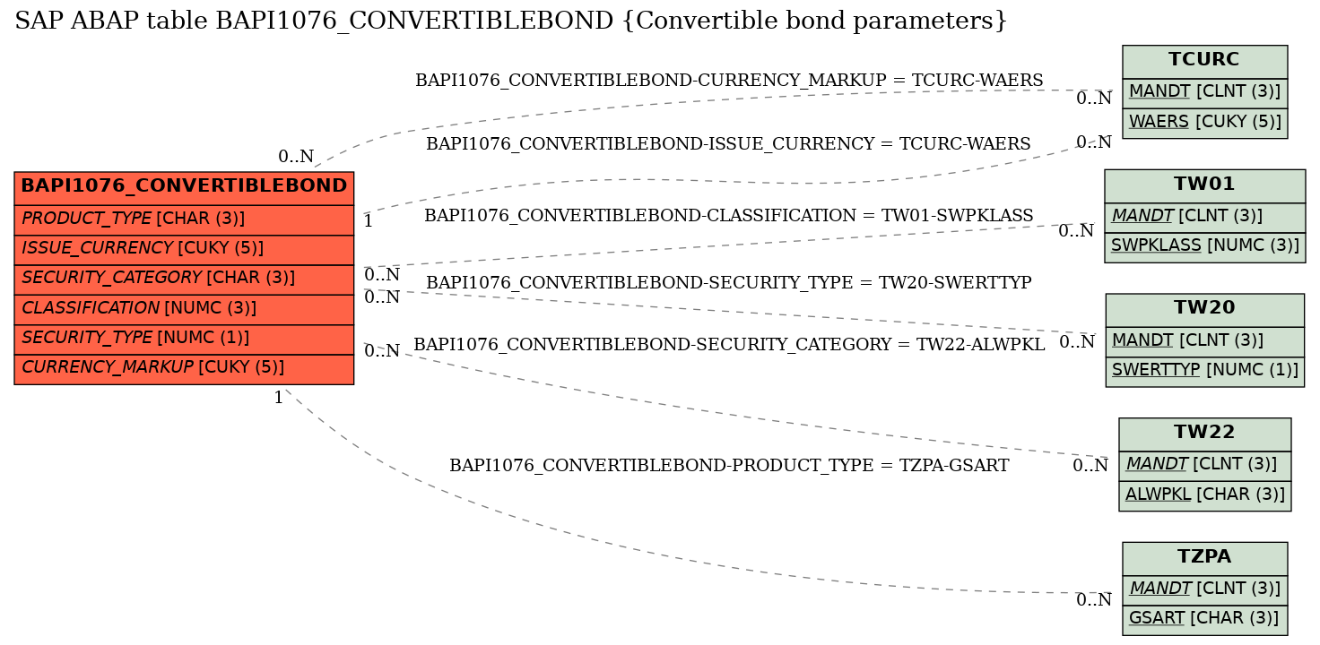 E-R Diagram for table BAPI1076_CONVERTIBLEBOND (Convertible bond parameters)