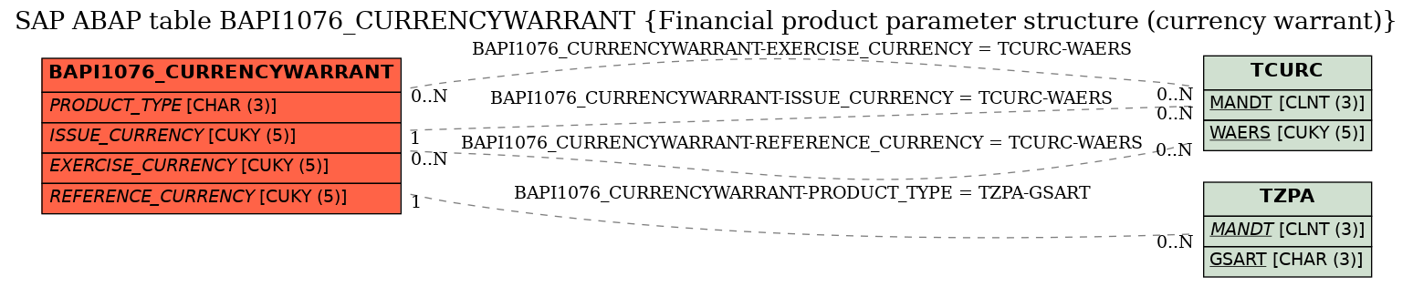 E-R Diagram for table BAPI1076_CURRENCYWARRANT (Financial product parameter structure (currency warrant))