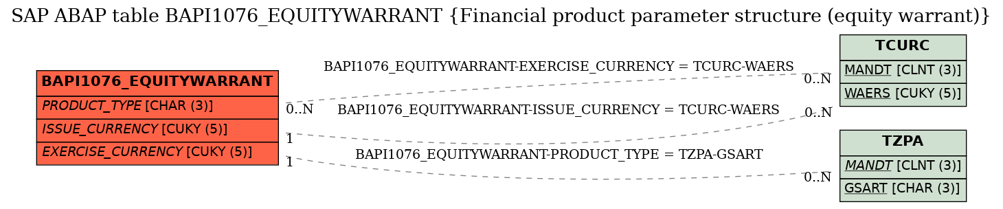 E-R Diagram for table BAPI1076_EQUITYWARRANT (Financial product parameter structure (equity warrant))