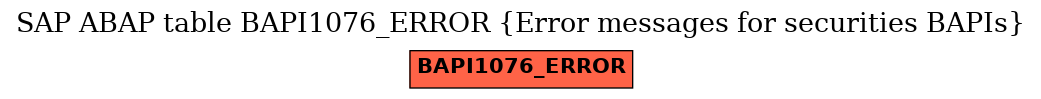 E-R Diagram for table BAPI1076_ERROR (Error messages for securities BAPIs)