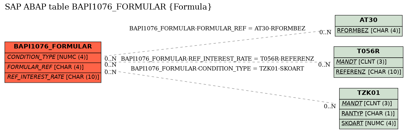 E-R Diagram for table BAPI1076_FORMULAR (Formula)