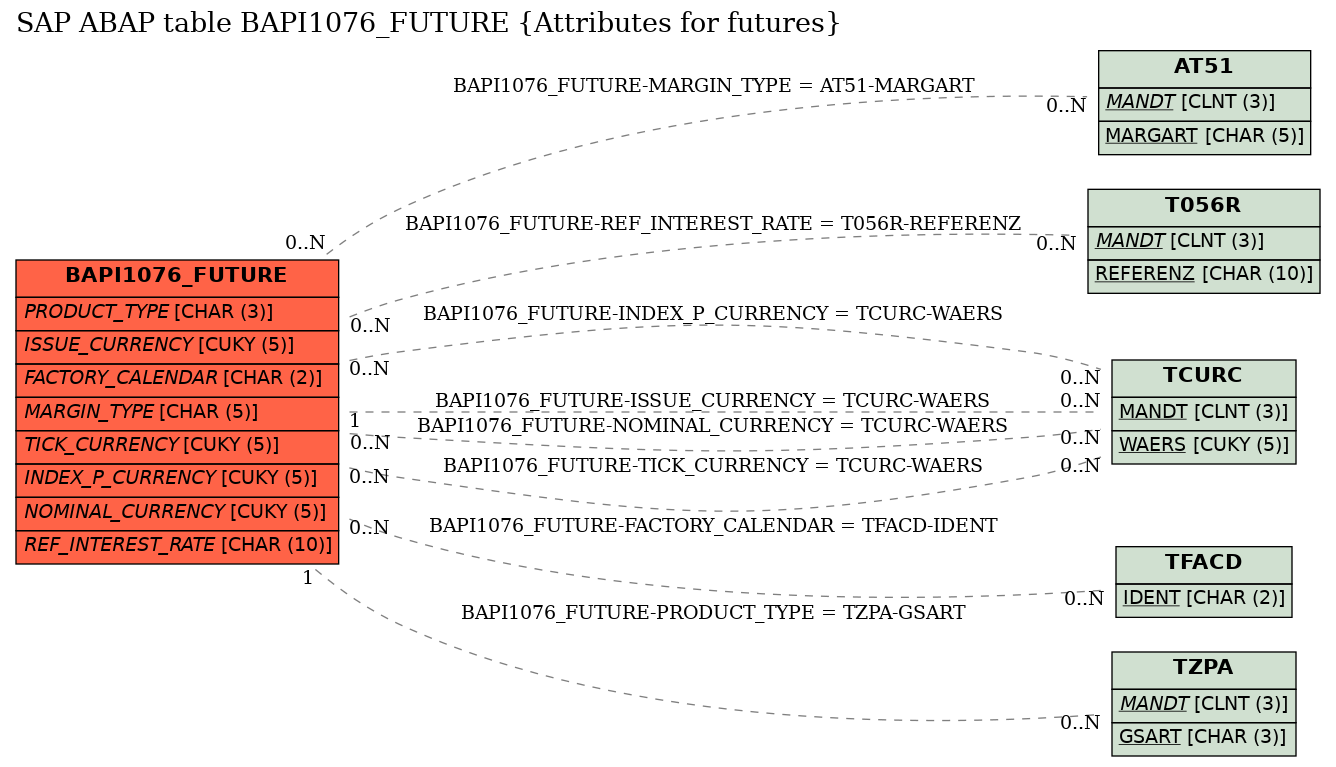 E-R Diagram for table BAPI1076_FUTURE (Attributes for futures)