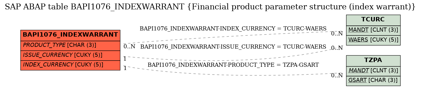 E-R Diagram for table BAPI1076_INDEXWARRANT (Financial product parameter structure (index warrant))