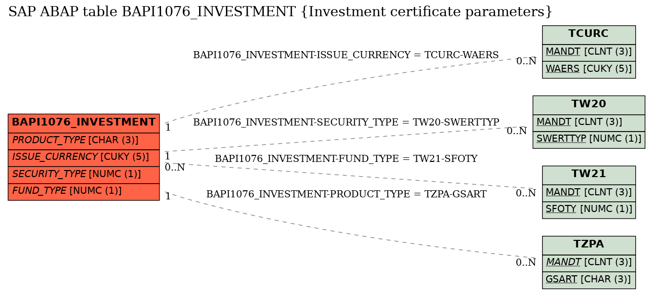 E-R Diagram for table BAPI1076_INVESTMENT (Investment certificate parameters)