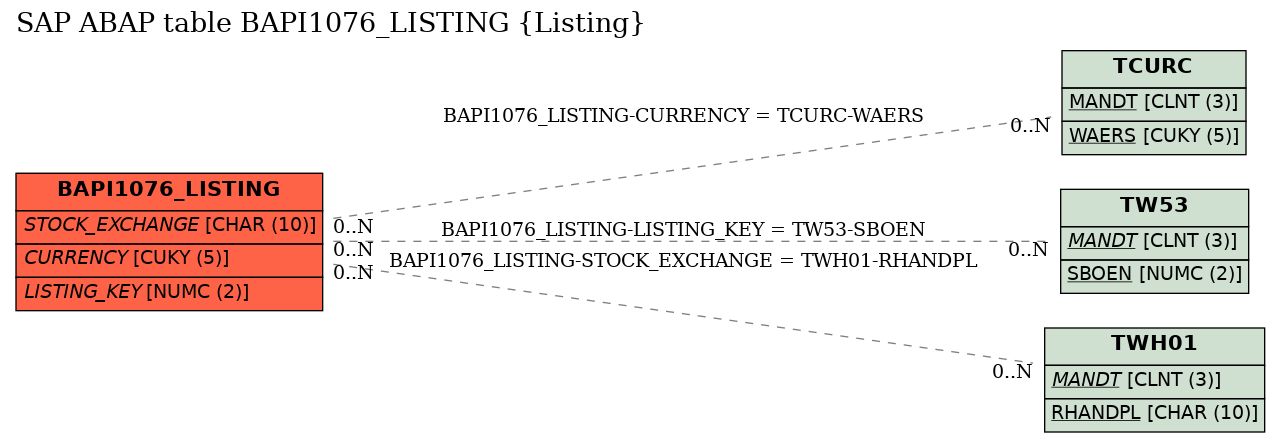 E-R Diagram for table BAPI1076_LISTING (Listing)