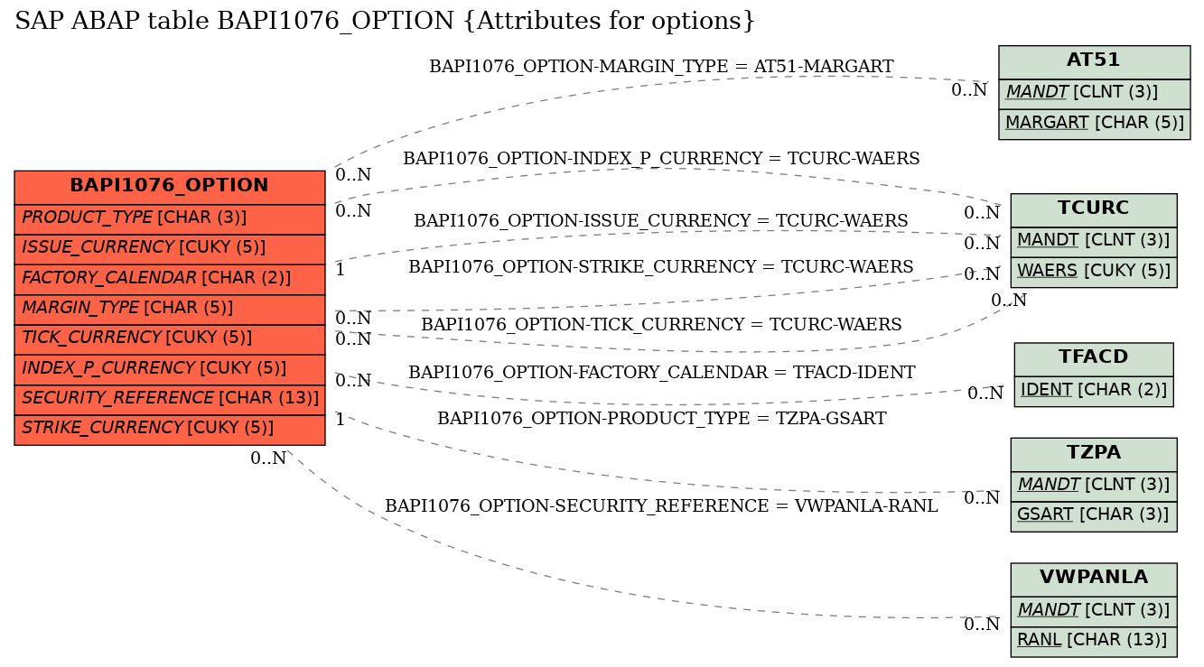 E-R Diagram for table BAPI1076_OPTION (Attributes for options)