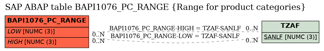 E-R Diagram for table BAPI1076_PC_RANGE (Range for product categories)