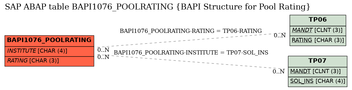 E-R Diagram for table BAPI1076_POOLRATING (BAPI Structure for Pool Rating)