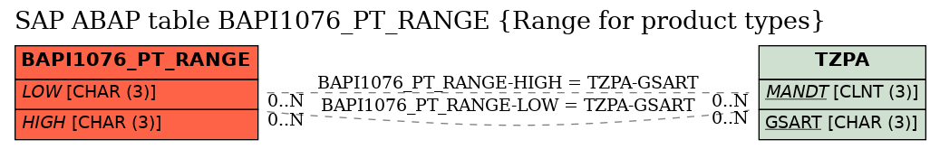 E-R Diagram for table BAPI1076_PT_RANGE (Range for product types)