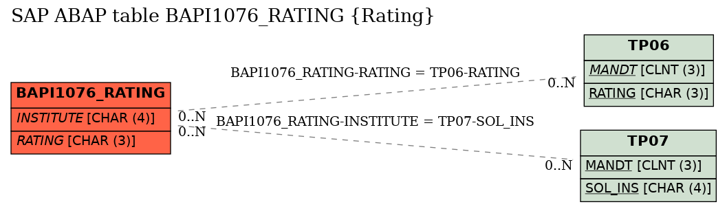 E-R Diagram for table BAPI1076_RATING (Rating)