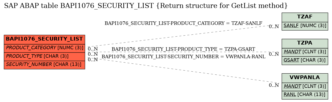 E-R Diagram for table BAPI1076_SECURITY_LIST (Return structure for GetList method)