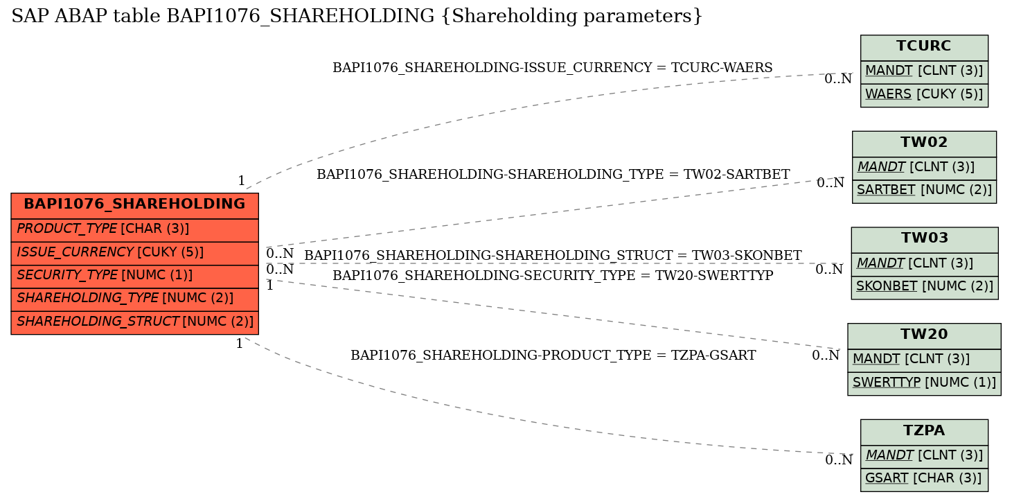 E-R Diagram for table BAPI1076_SHAREHOLDING (Shareholding parameters)