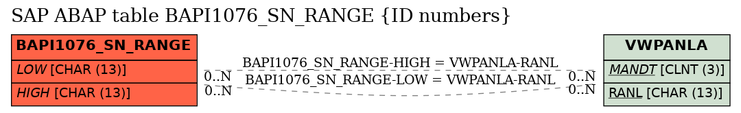 E-R Diagram for table BAPI1076_SN_RANGE (ID numbers)
