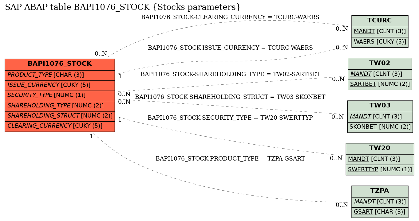 E-R Diagram for table BAPI1076_STOCK (Stocks parameters)