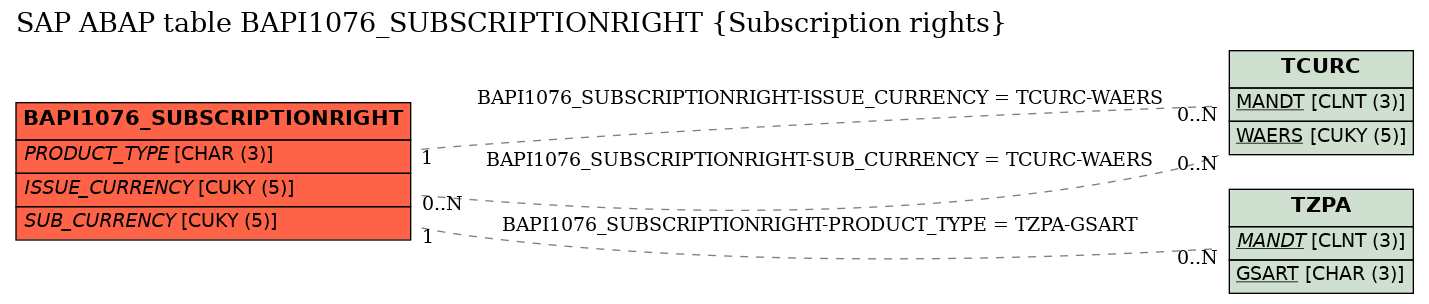 E-R Diagram for table BAPI1076_SUBSCRIPTIONRIGHT (Subscription rights)