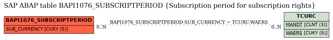 E-R Diagram for table BAPI1076_SUBSCRIPTPERIOD (Subscription period for subscription rights)