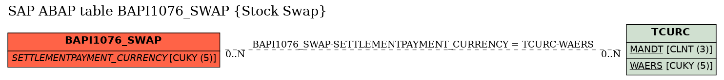 E-R Diagram for table BAPI1076_SWAP (Stock Swap)