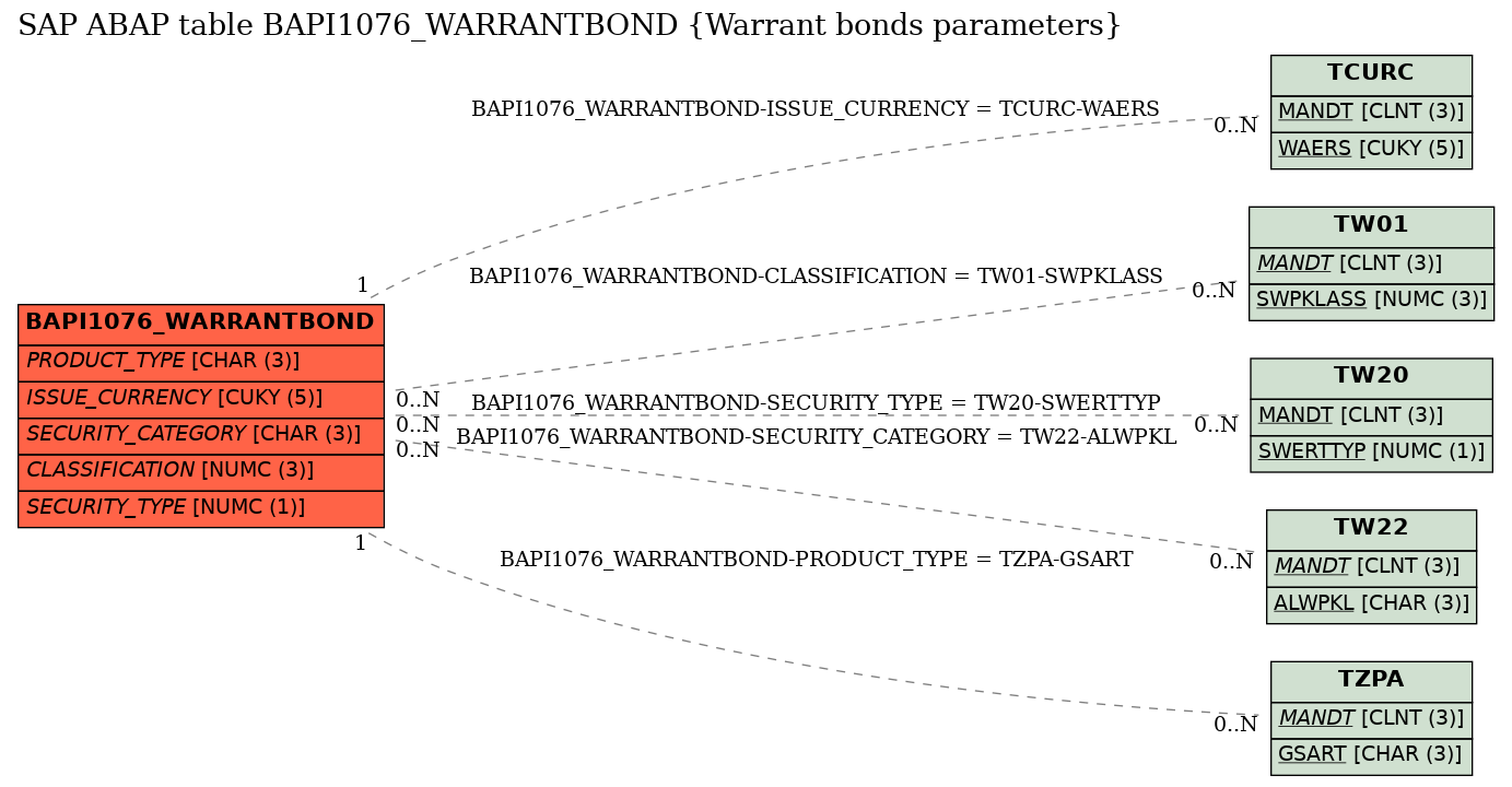 E-R Diagram for table BAPI1076_WARRANTBOND (Warrant bonds parameters)