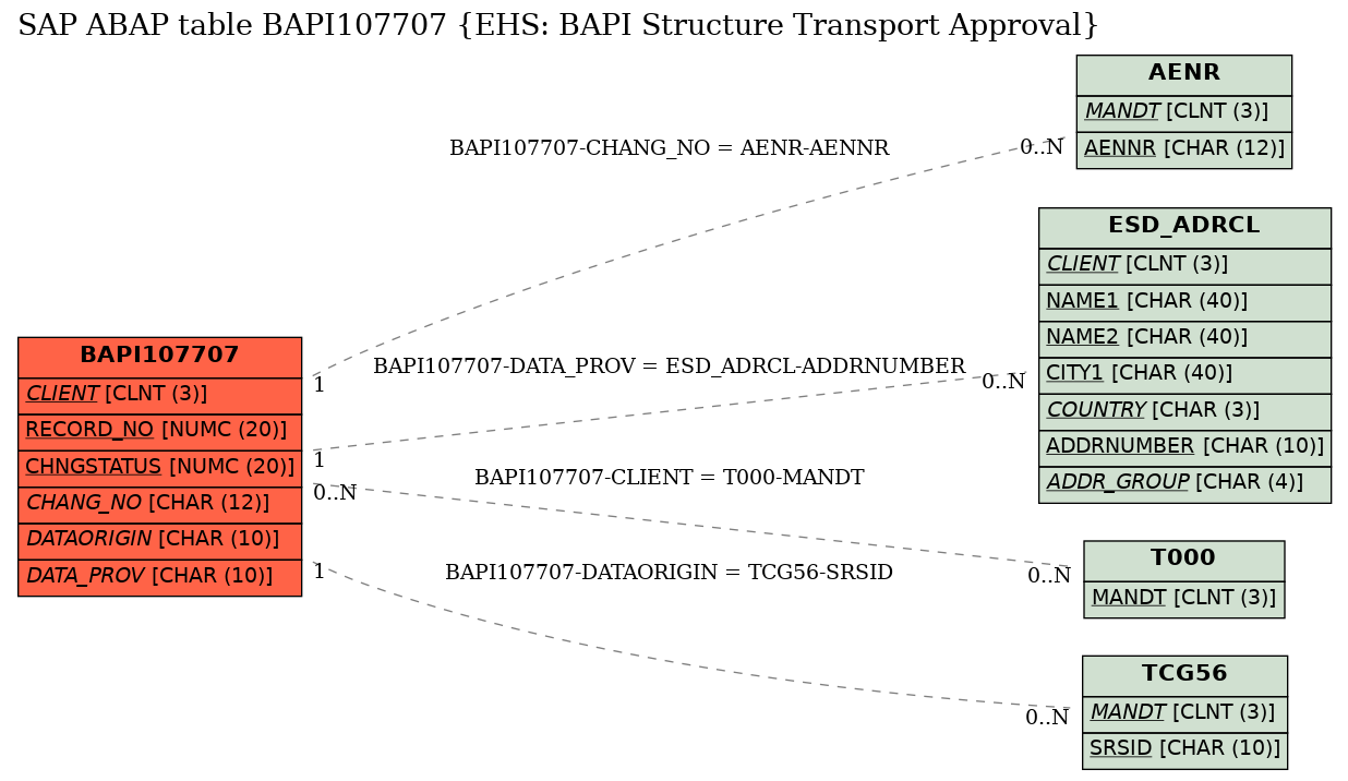 E-R Diagram for table BAPI107707 (EHS: BAPI Structure Transport Approval)