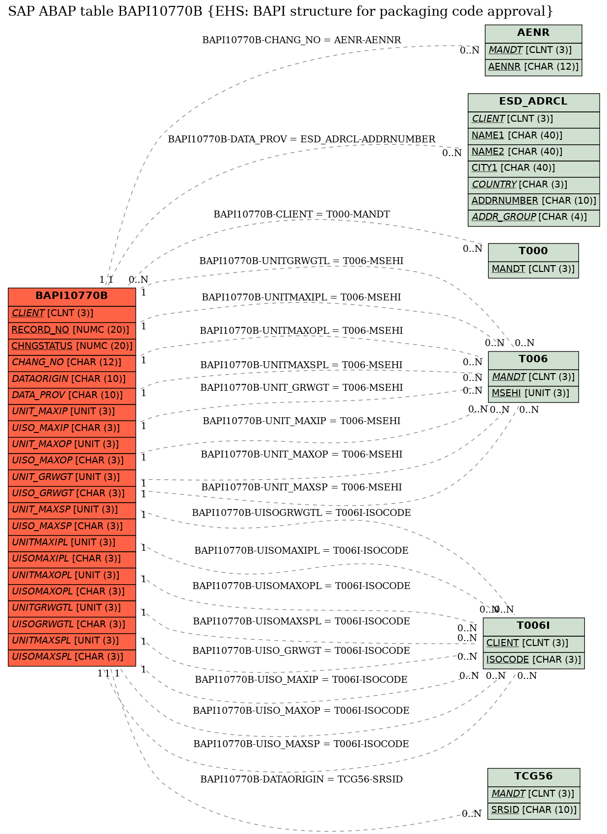 E-R Diagram for table BAPI10770B (EHS: BAPI structure for packaging code approval)