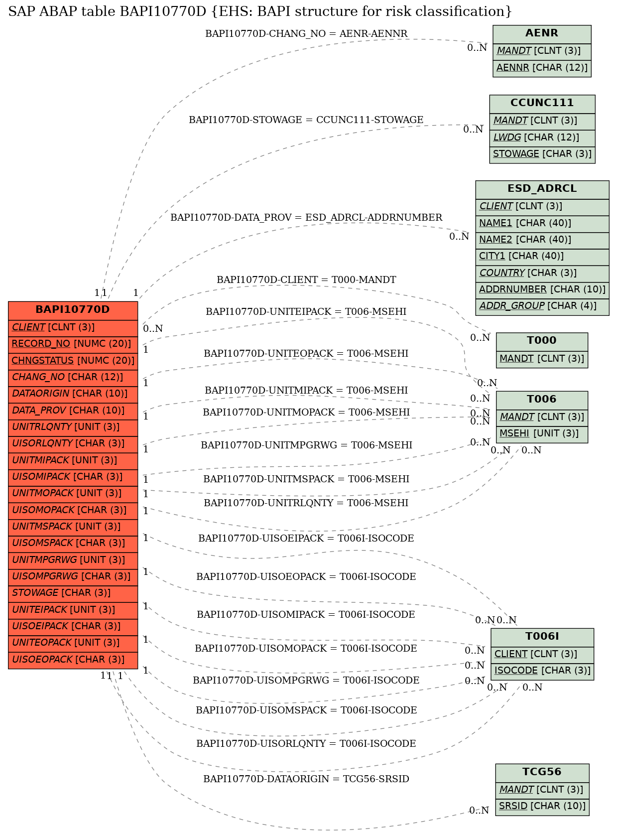 E-R Diagram for table BAPI10770D (EHS: BAPI structure for risk classification)