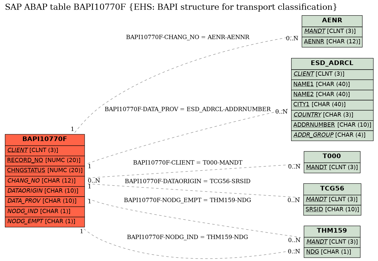 E-R Diagram for table BAPI10770F (EHS: BAPI structure for transport classification)