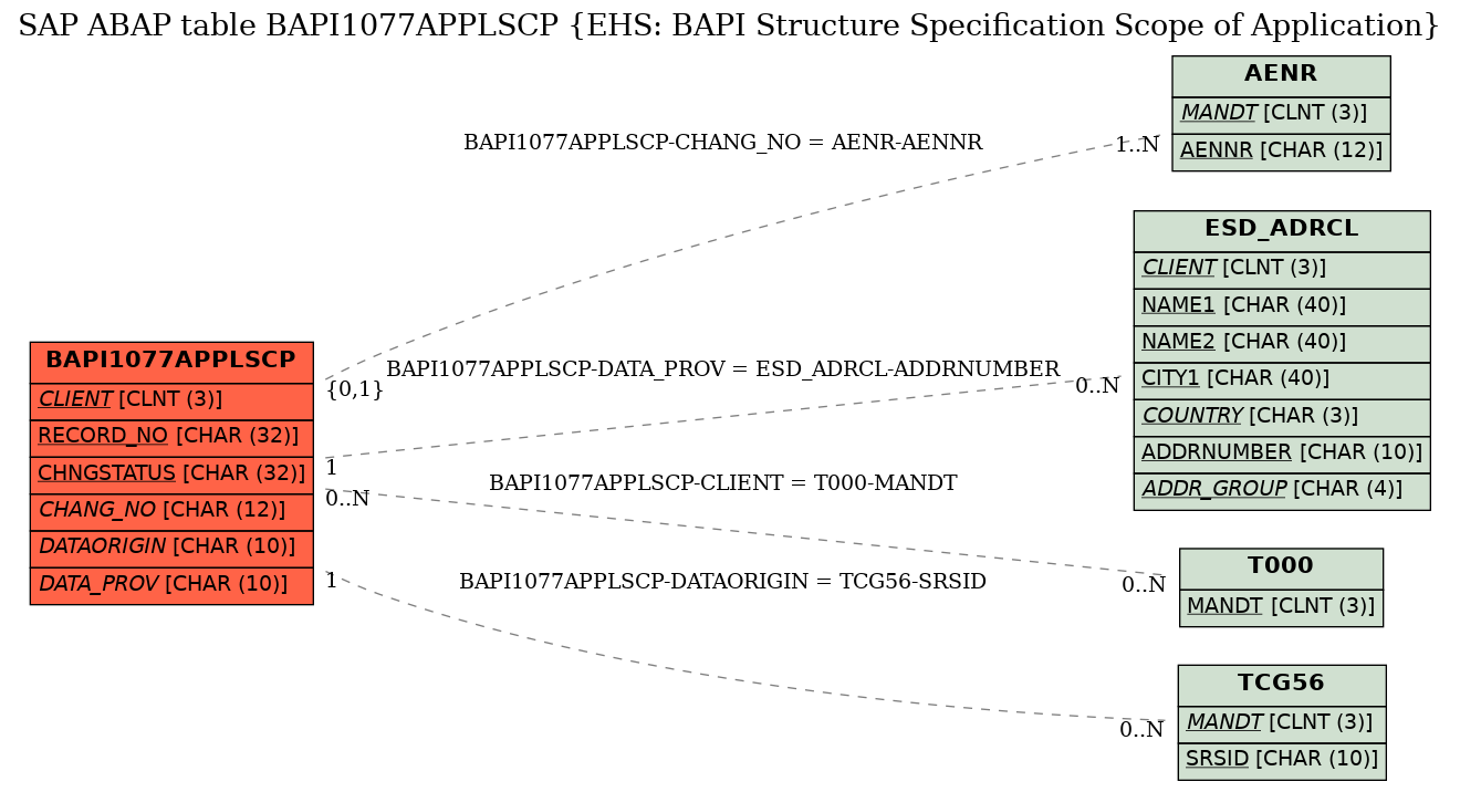 E-R Diagram for table BAPI1077APPLSCP (EHS: BAPI Structure Specification Scope of Application)