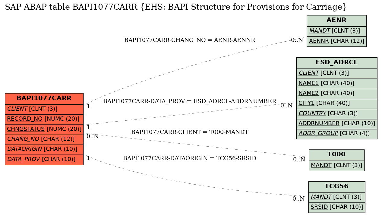 E-R Diagram for table BAPI1077CARR (EHS: BAPI Structure for Provisions for Carriage)