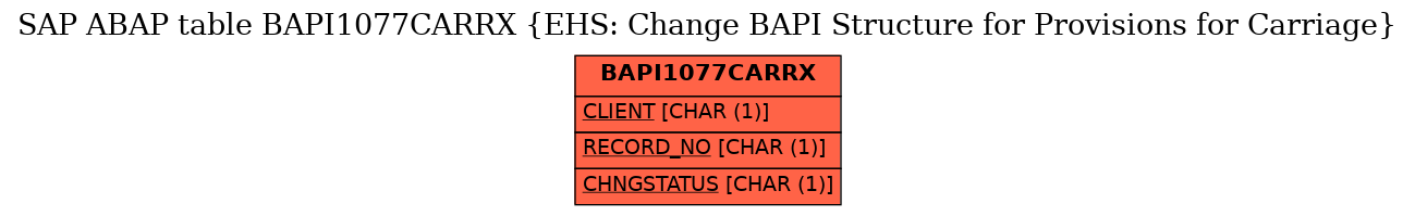 E-R Diagram for table BAPI1077CARRX (EHS: Change BAPI Structure for Provisions for Carriage)