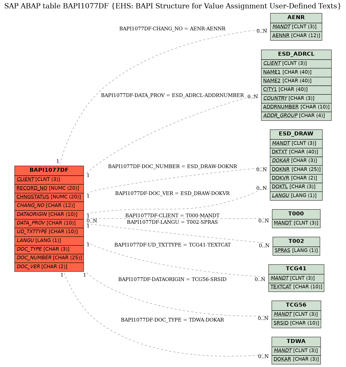 E-R Diagram for table BAPI1077DF (EHS: BAPI Structure for Value Assignment User-Defined Texts)