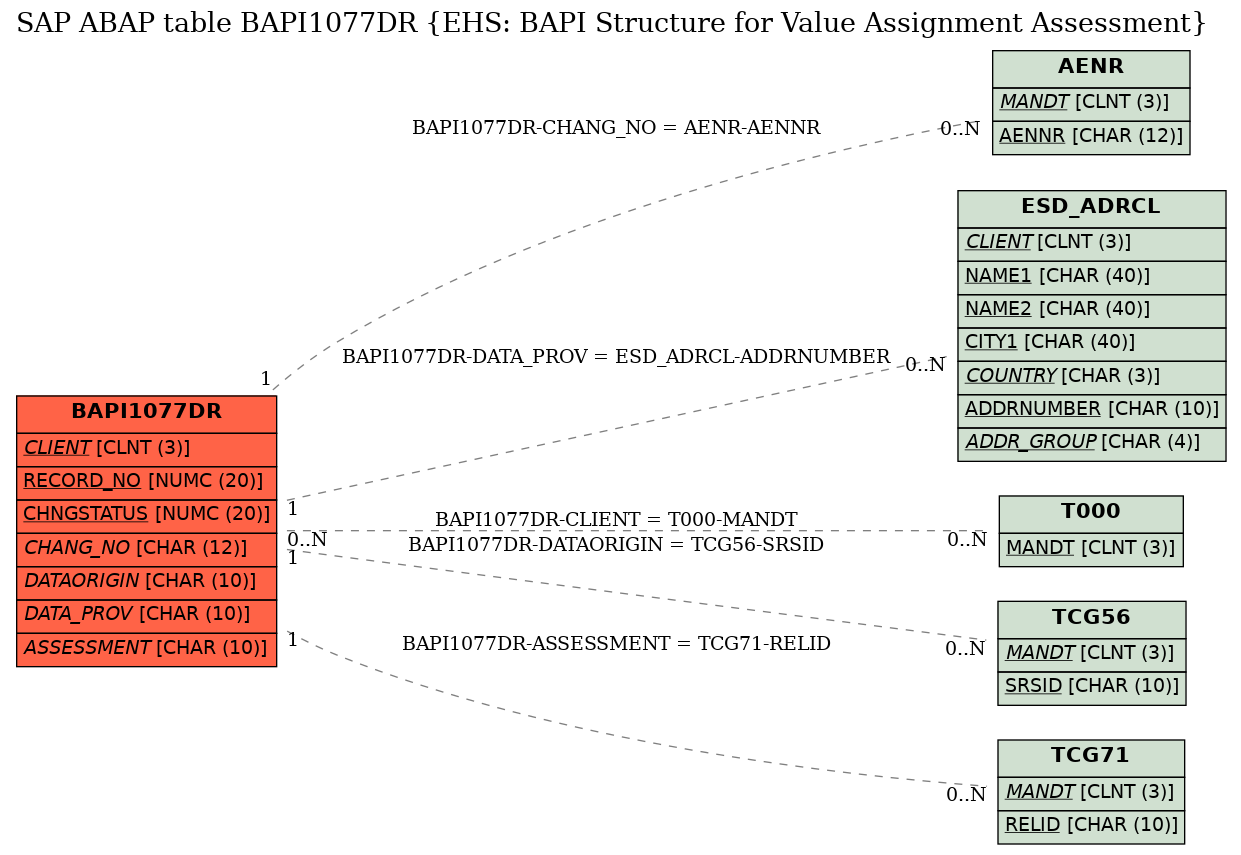 E-R Diagram for table BAPI1077DR (EHS: BAPI Structure for Value Assignment Assessment)