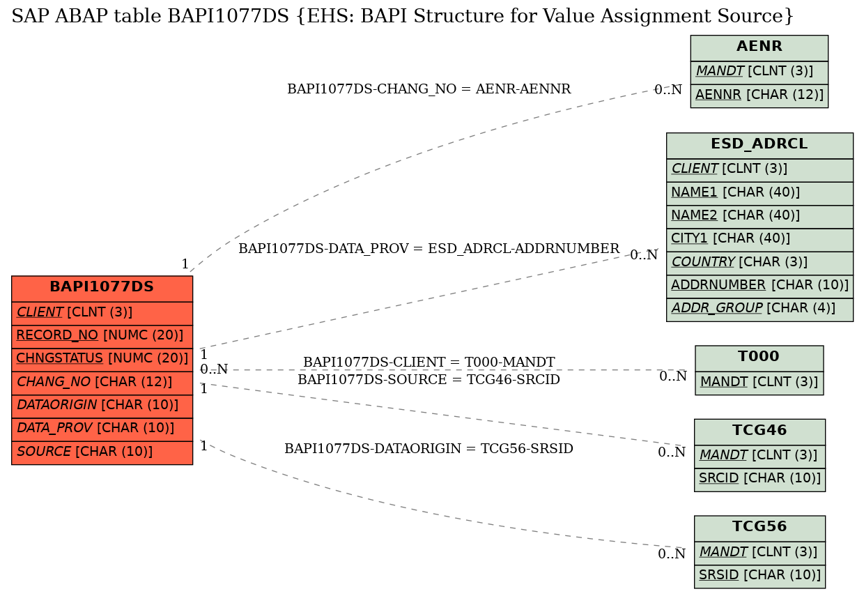 E-R Diagram for table BAPI1077DS (EHS: BAPI Structure for Value Assignment Source)