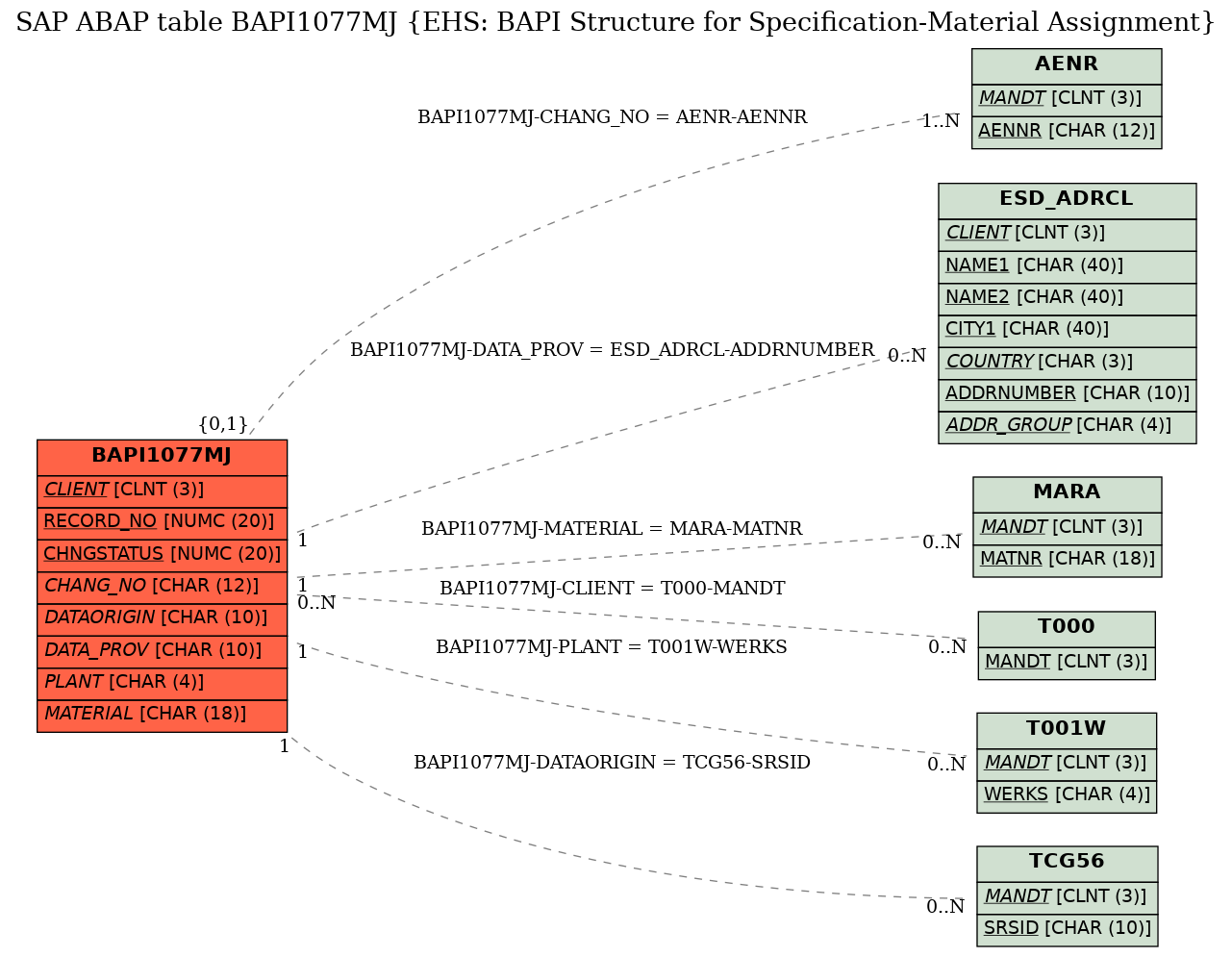 E-R Diagram for table BAPI1077MJ (EHS: BAPI Structure for Specification-Material Assignment)