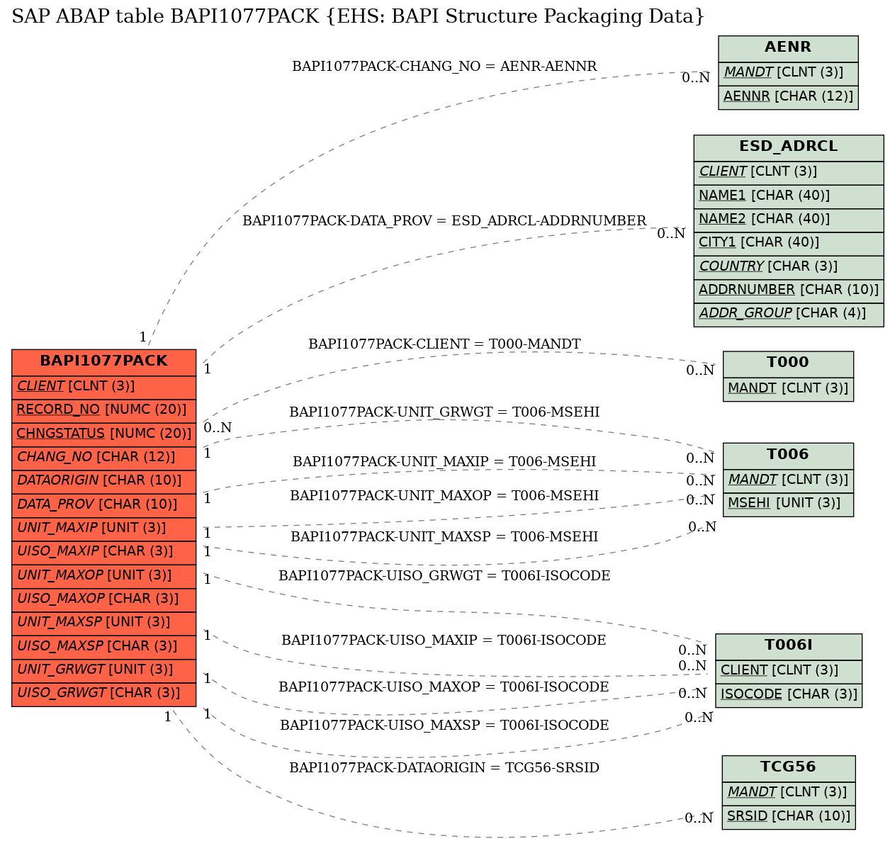 E-R Diagram for table BAPI1077PACK (EHS: BAPI Structure Packaging Data)