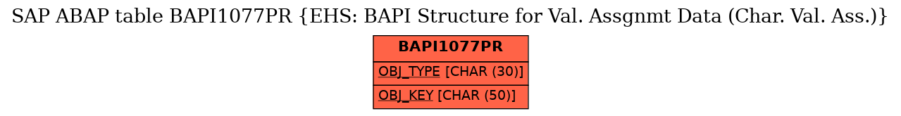 E-R Diagram for table BAPI1077PR (EHS: BAPI Structure for Val. Assgnmt Data (Char. Val. Ass.))