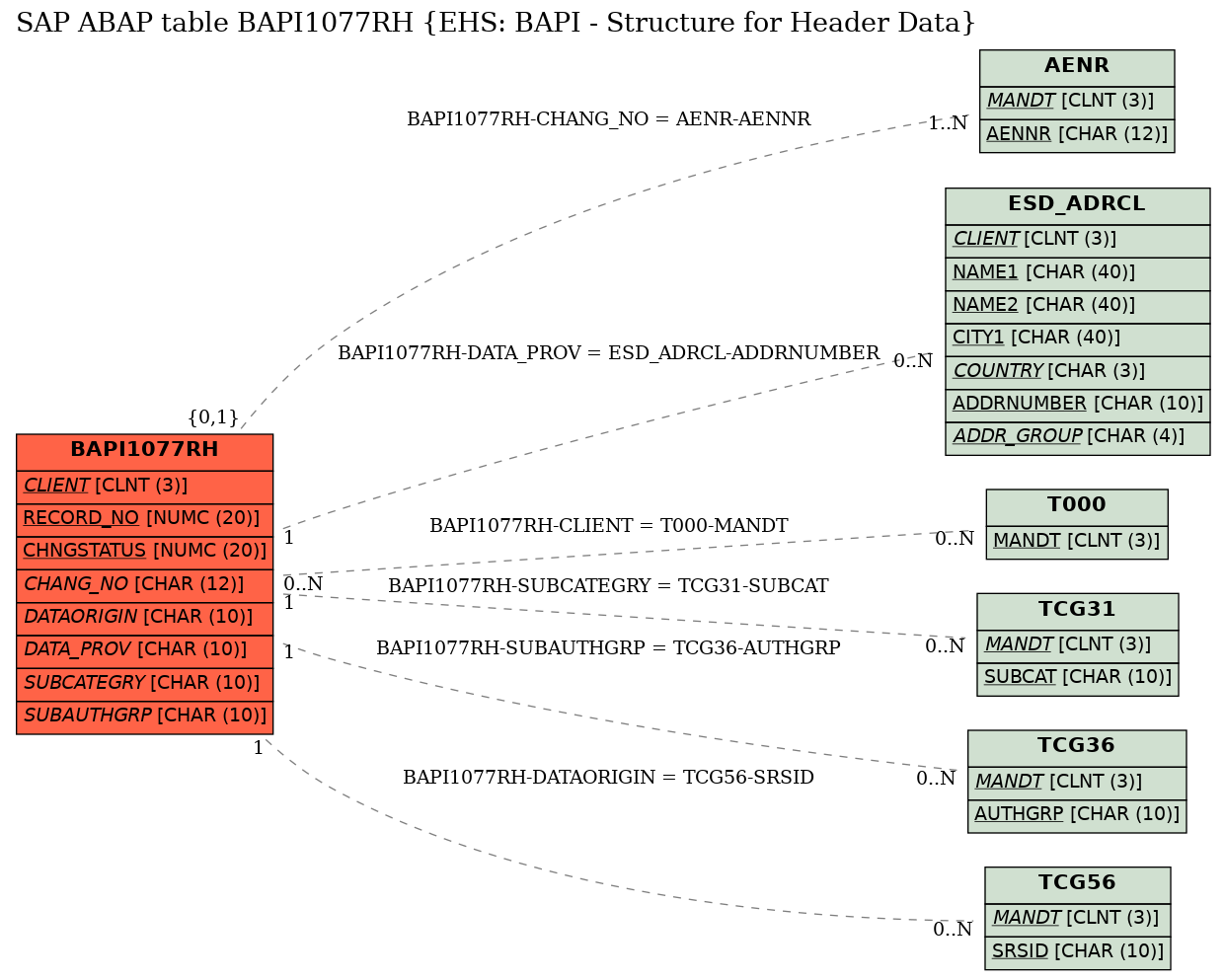 E-R Diagram for table BAPI1077RH (EHS: BAPI - Structure for Header Data)