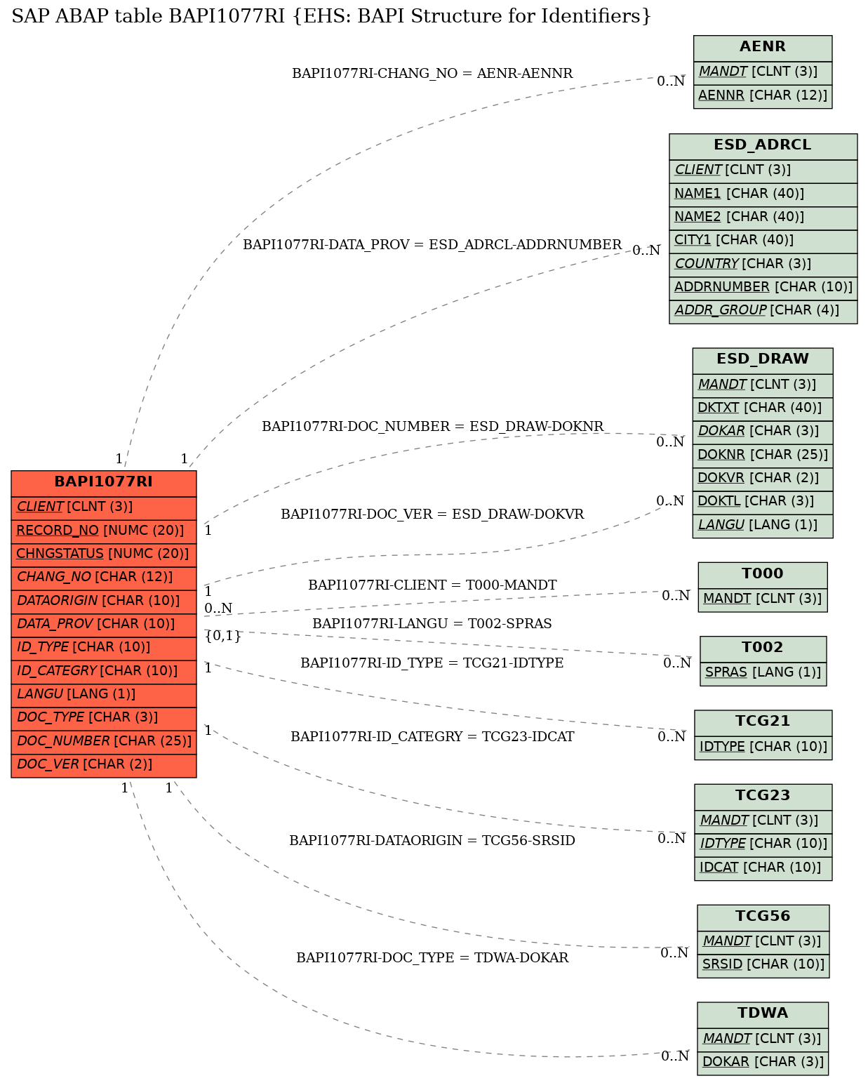 E-R Diagram for table BAPI1077RI (EHS: BAPI Structure for Identifiers)