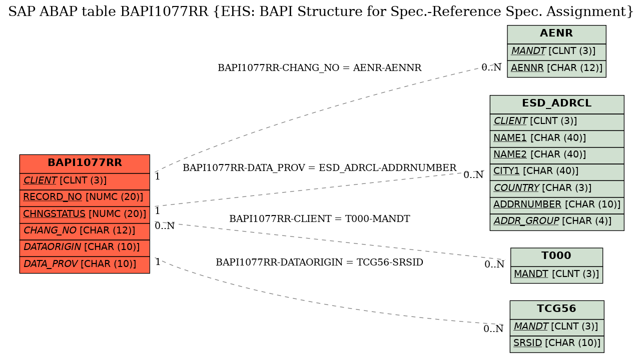 E-R Diagram for table BAPI1077RR (EHS: BAPI Structure for Spec.-Reference Spec. Assignment)