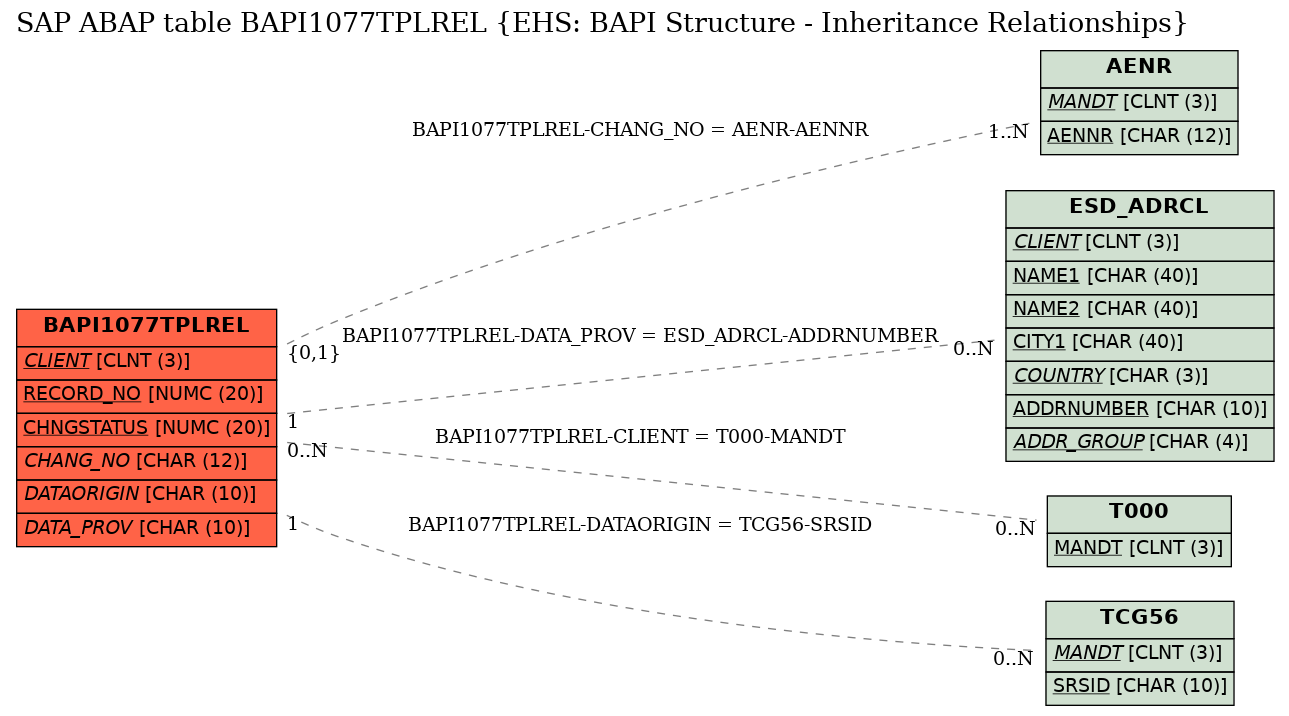 E-R Diagram for table BAPI1077TPLREL (EHS: BAPI Structure - Inheritance Relationships)