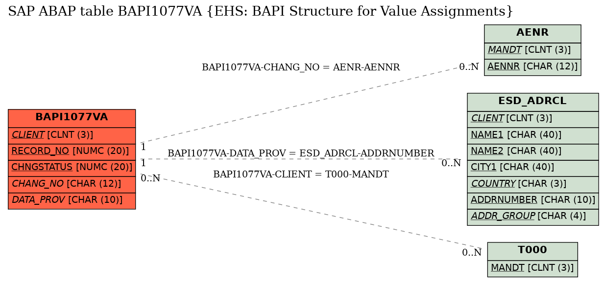 E-R Diagram for table BAPI1077VA (EHS: BAPI Structure for Value Assignments)