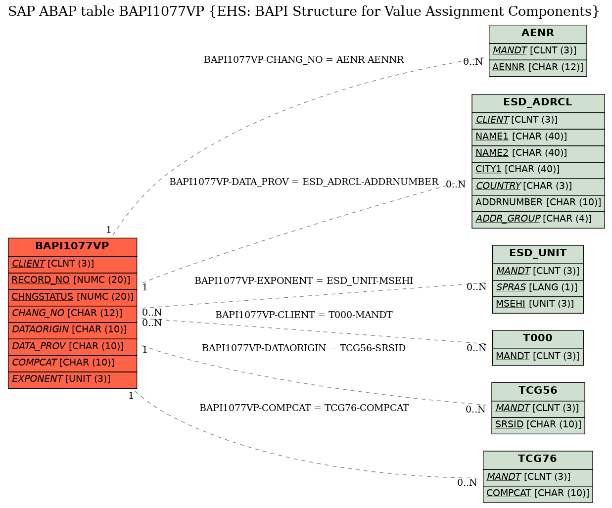 E-R Diagram for table BAPI1077VP (EHS: BAPI Structure for Value Assignment Components)